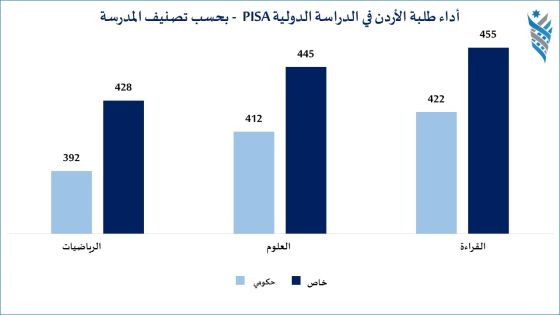 الاستراتيجيات : أداء الطلبة الأردنيين من المدارس الخاصة أفضل من أداء الطلبة من المدارس الحكومية