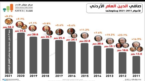 معدل ارتفاع المديونية خلال فترة كل رئيس وزراء في مدة ولايتهم