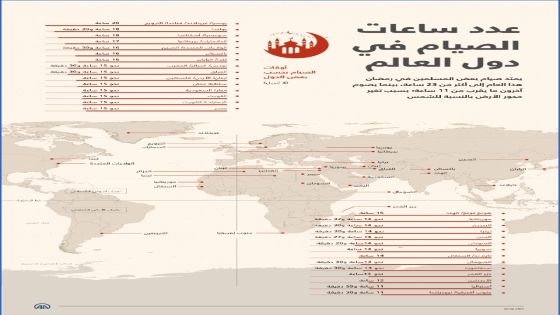 بحسب الدول.. ساعات صيام رمضان