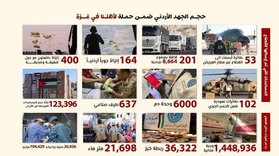الهيئة الخيرية الأردنية الهاشمية.. عامان من العطاء الإنساني للأهل في غزة