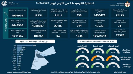 24 وفاة و22113 إصابة جديدة بكورونا في الأردن