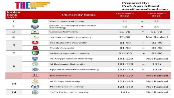 تميّز جديد وإنجاز آخر تسطره الإسراء في تصنيف التايمز العالمي للجامعات العربية
