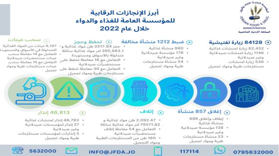 مهيدات: 84128 زيارة تفتيشية للغذاء والدواء خلال 2022 … (إنفوجرافيك)