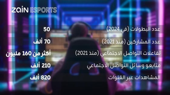 Zain Esports تحقق نموا كبيرا في المجتمع الإقليمي للألعاب الإلكترونية