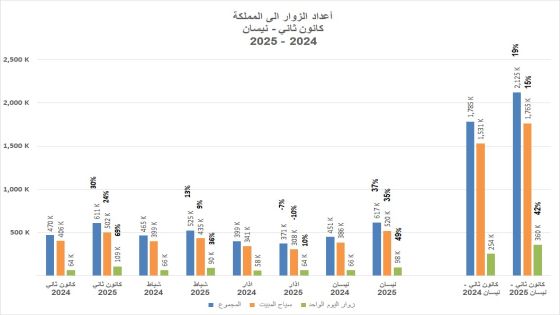 ارتفاع أعداد الزوار الدوليين بنسبة 37 % خلال شهر نيسان