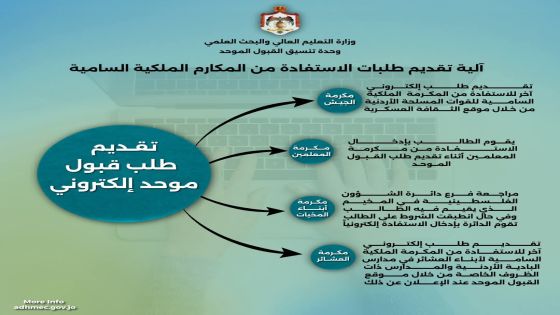 التعليم العالي تصدر انفوجرافيك جديد يوضح للطلبة آلية تقديم طلبات الاستفادة من المكارم الملكية السامية الأربعة