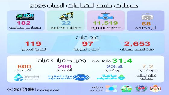 المياه: حملة ضبط الاعتداءات وفّرت 31,5 مليون متر مكعب خلال 2025