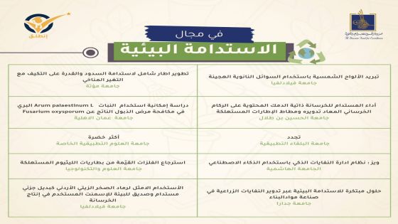 فيلادلفيا تتأهل بـ3 مشاريع تخرج إلى نهائيات “انطلق”