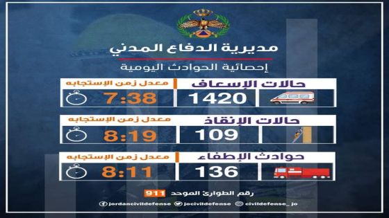 الدفاع المدني تعاملت مع 109 حالة إنقاذ في 24 ساعة