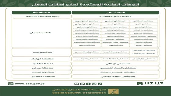 مؤسسة الضمان تعتمد مستشفى الحياة في قائمة الجهات الطبية المعتمدة للعلاج الفوري لإصابات العمل