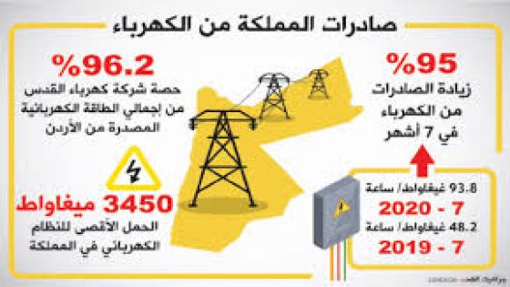 الشوبكي : الاردن ممر دولي للطاقة وقريباً الكهرباء 24ساعة في لبنان 