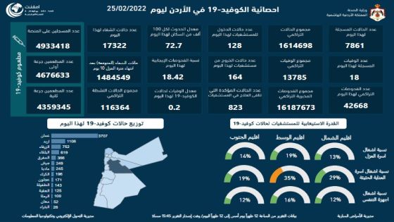 الأردن يسجل 18 وفاة و7861 اصابة بكورونا الجمعة