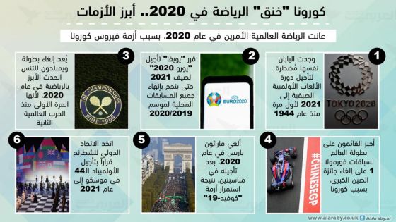 أبرز الأزمات التي واجهتها الرياضة في عام 2020