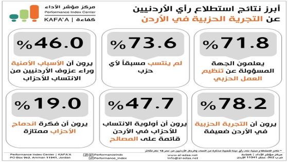 استطلاع: 78% يرون أن التجربة الحزبية في الأردن ضعيفة