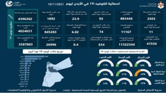 11 وفاة و2503 إصابات جديدة بكورونا