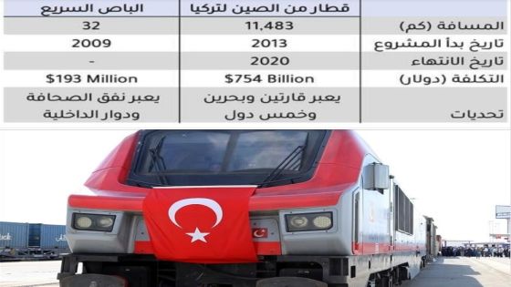 #عاجل مقارنة بين قطار تركيا – الصين والباص السريع تجتاح مواقع التواصل