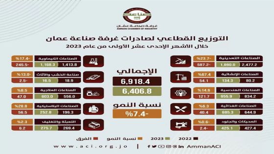 6.407 مليار دينار صادرات صناعة عمان خلال 11 شهرا