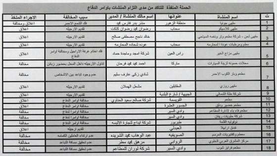 اغلاق ومخالفة 18 منشأة في عمان – أسماء