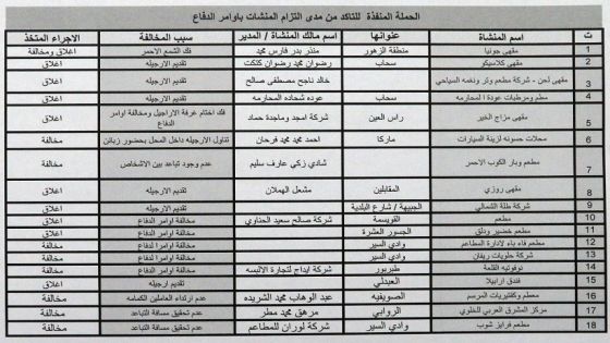اغلاق ومخالفة 18 منشأة في عمان – أسماء
