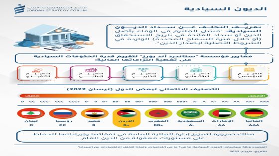 ‏الديون السيادية انفوجرافيك صادر عن منتدى الاستراتيجيات الأردني