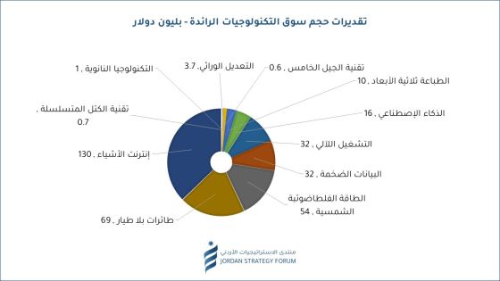 350 مليار دولار قيمة مجموعة من “التكنولوجيات الرائدة”