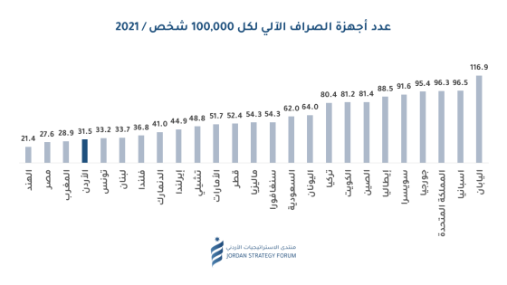 دراسة لمنتدى الاستراتيجيات… عدد أجهزة الصراف الآلي لكل 100,000 شخص لعام 2021 والبنوك الاردنية في مركز متأخر