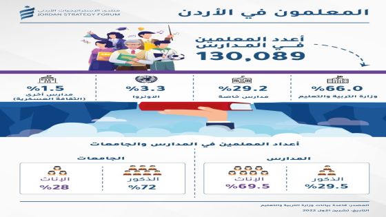 المعلمون في الأردن/ انفوجرافيك