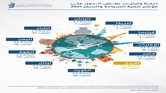 منتدى الاستراتيجيات يصدر تقريره: السياحة في الاقتصاد الأردني