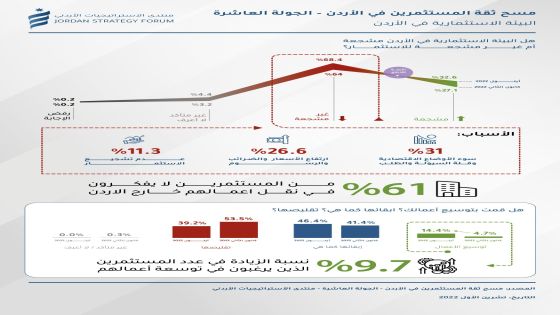 رابط / منتدى الاستراتيجيات الاردني : 61% من المستثمرين لايفكرون بنقل اعمالهم خارج الاردن